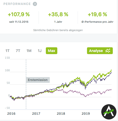 Mein bestes wikifolio – mit TechTrends den Markt schlagen